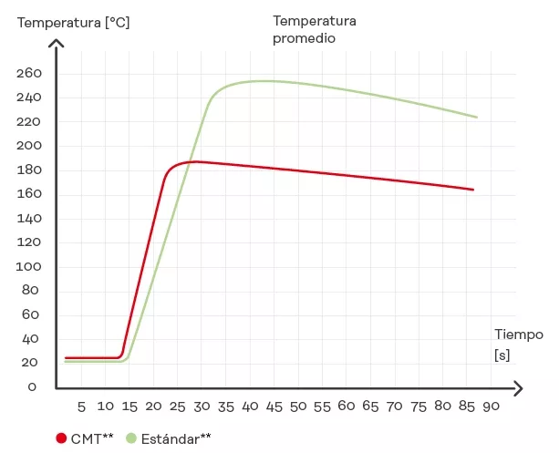 Aportación de calor reducida